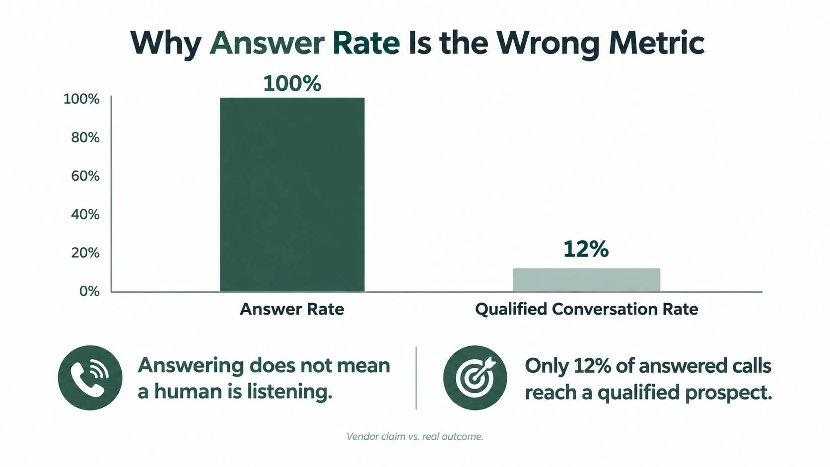 A bar chart comparing high answer rates versus low qualified conversation rates in business calling metrics.