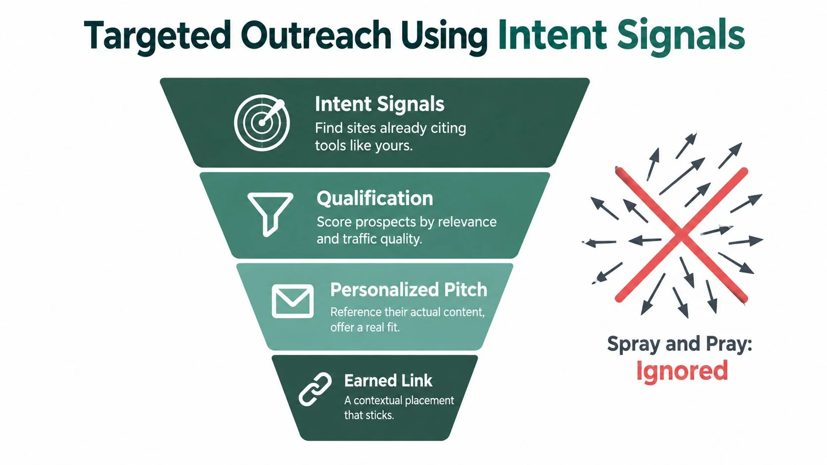 A funnel diagram contrasting targeted outreach using intent signals versus a spray and pray marketing approach.