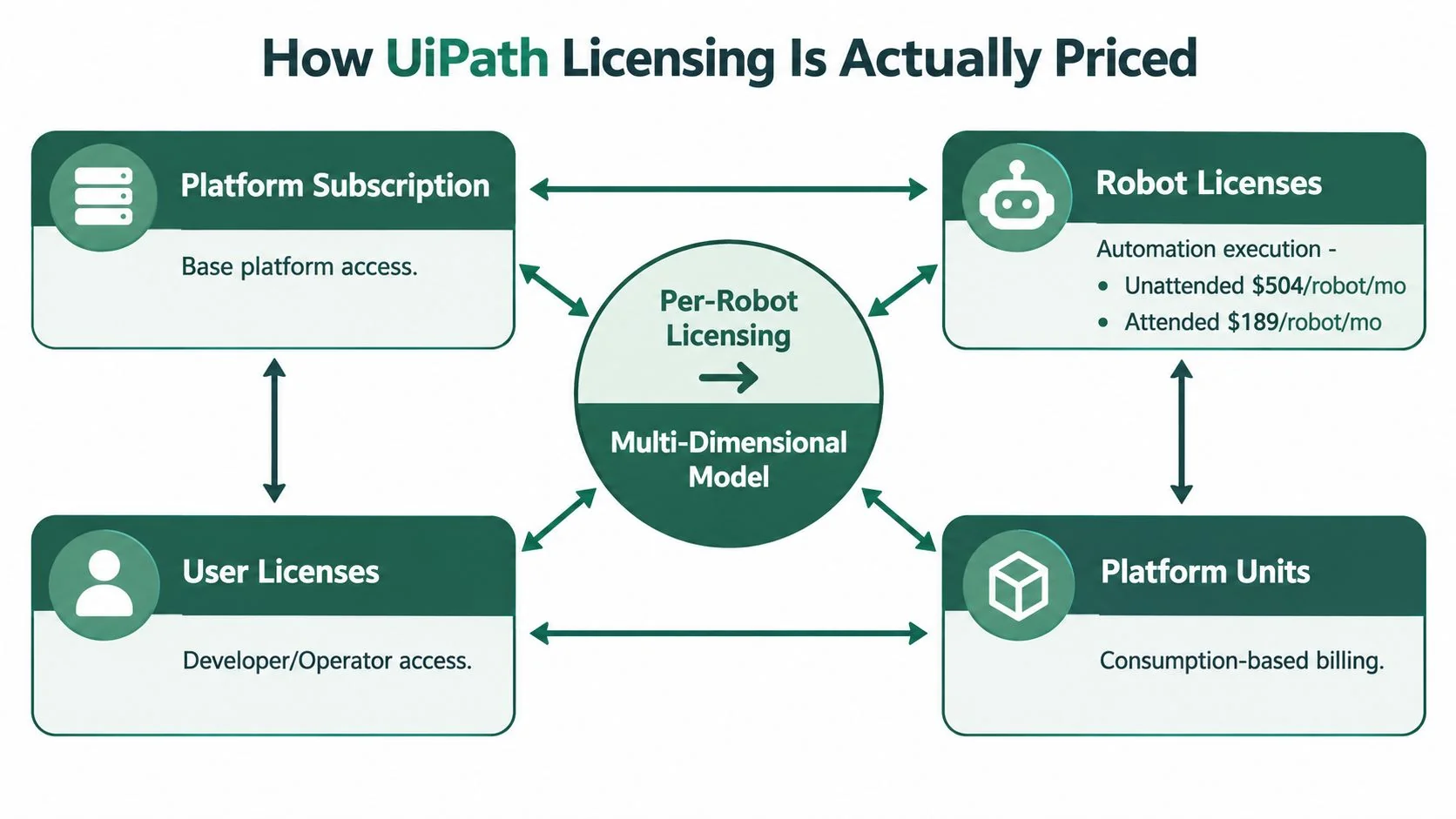 A diagram illustrating the UiPath multi-dimensional licensing model including platform subscription, user licenses, robot licenses, and platform units.