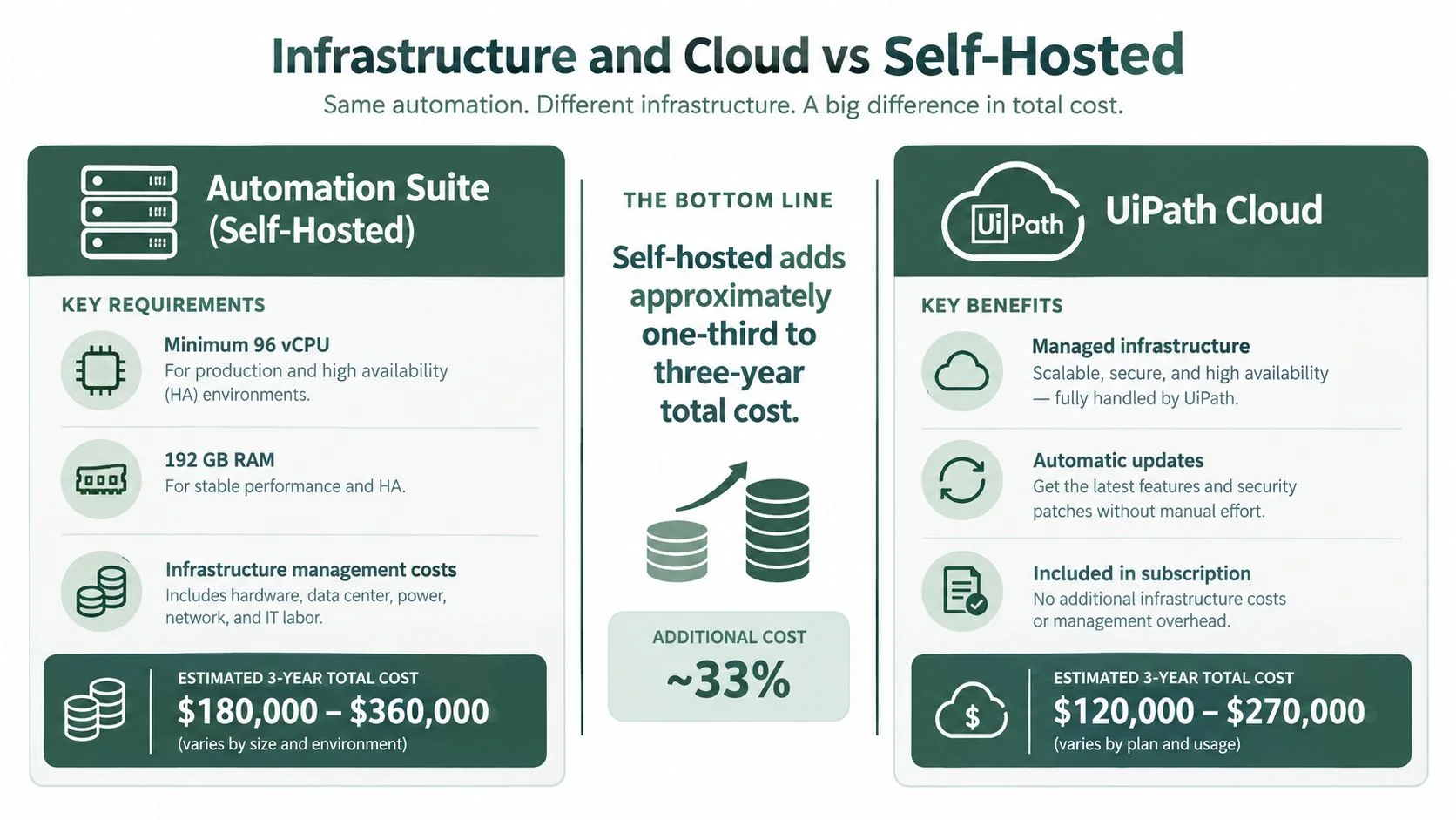 A comparison chart showing that UiPath Self-Hosted infrastructure costs about 33% more than UiPath Cloud over three years.