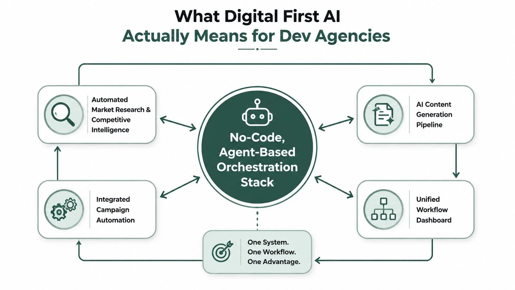 A diagram illustrating a no-code, agent-based AI orchestration stack designed for digital-first development agencies.