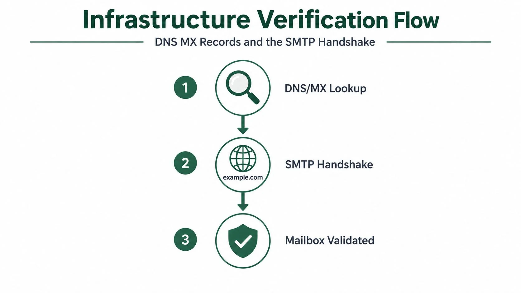 A diagram illustrating the three-step infrastructure verification flow for validating email addresses via DNS and SMTP.