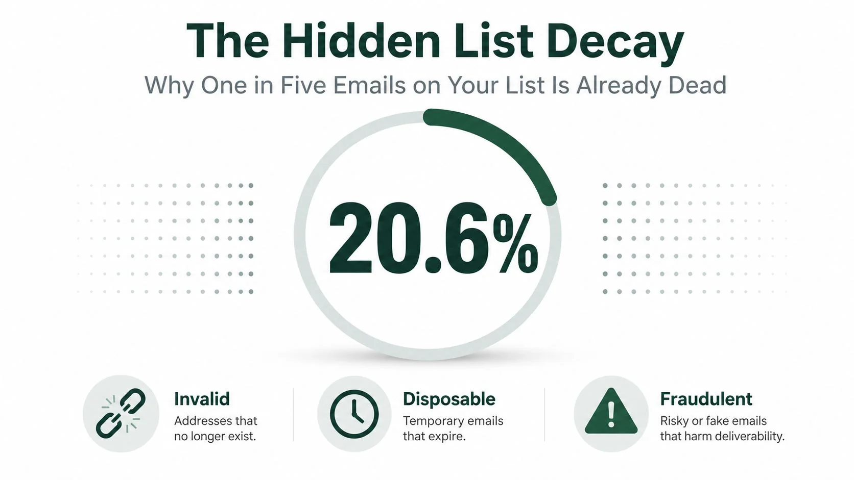 A data visualization chart illustrating email list decay with a percentage of 20.6 percent of invalid addresses.