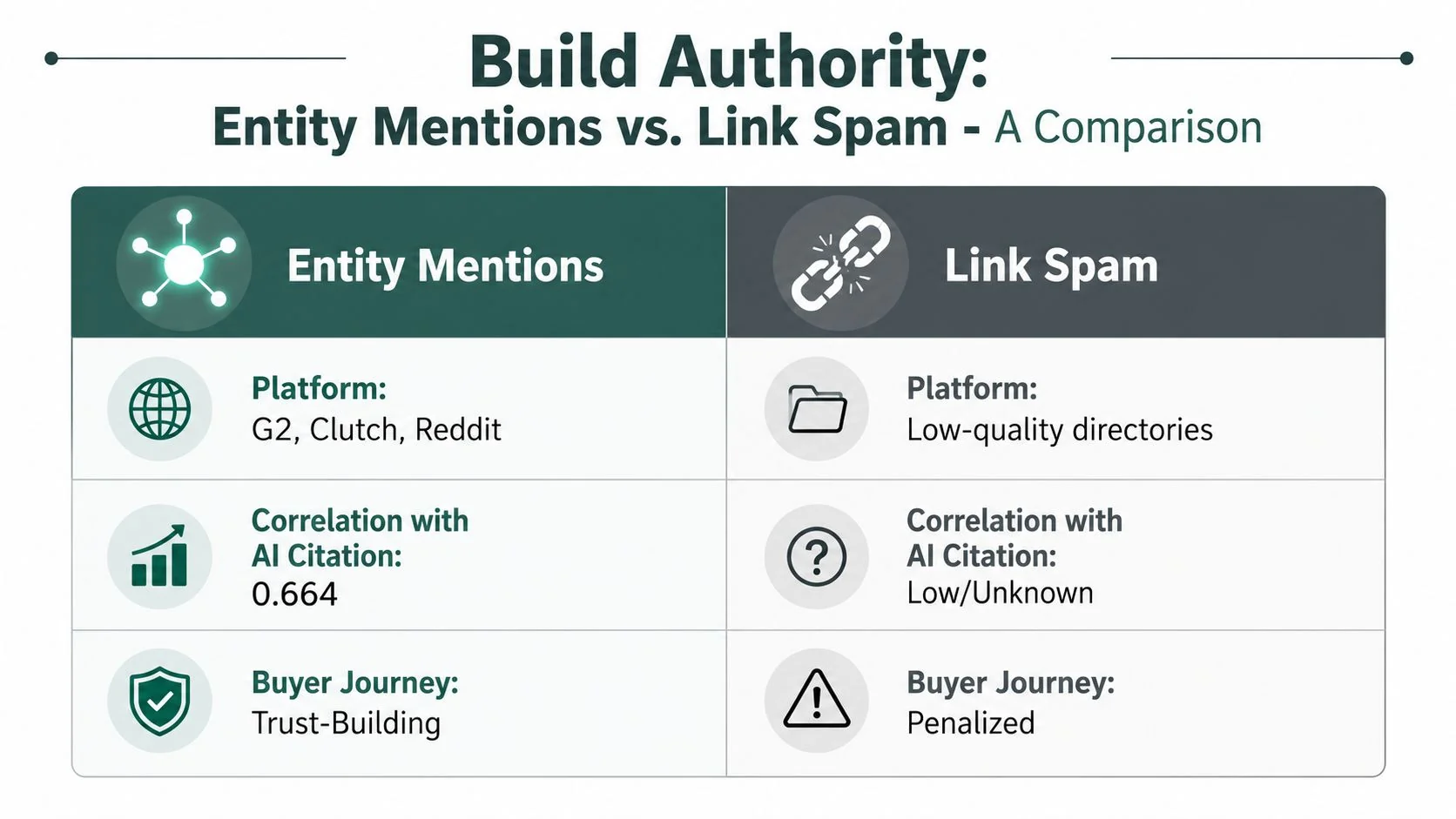 A comparison chart showing how entity mentions outperform link spam for building brand authority and SEO rankings.