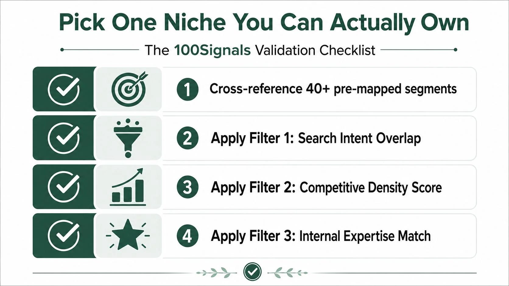 A four-step 100Signals validation checklist for selecting a specific niche to own for SEO purposes.