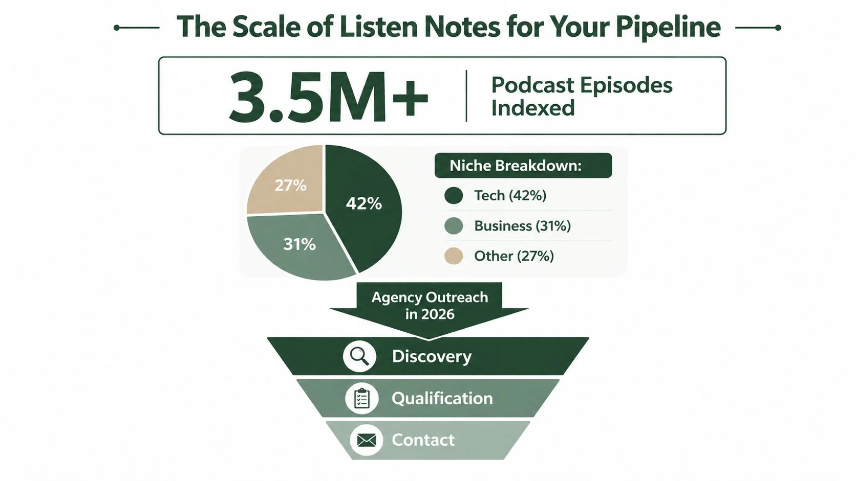 A graphic showing Listen Notes data with 3.5 million podcast episodes indexed, niche breakdowns, and an agency outreach funnel.