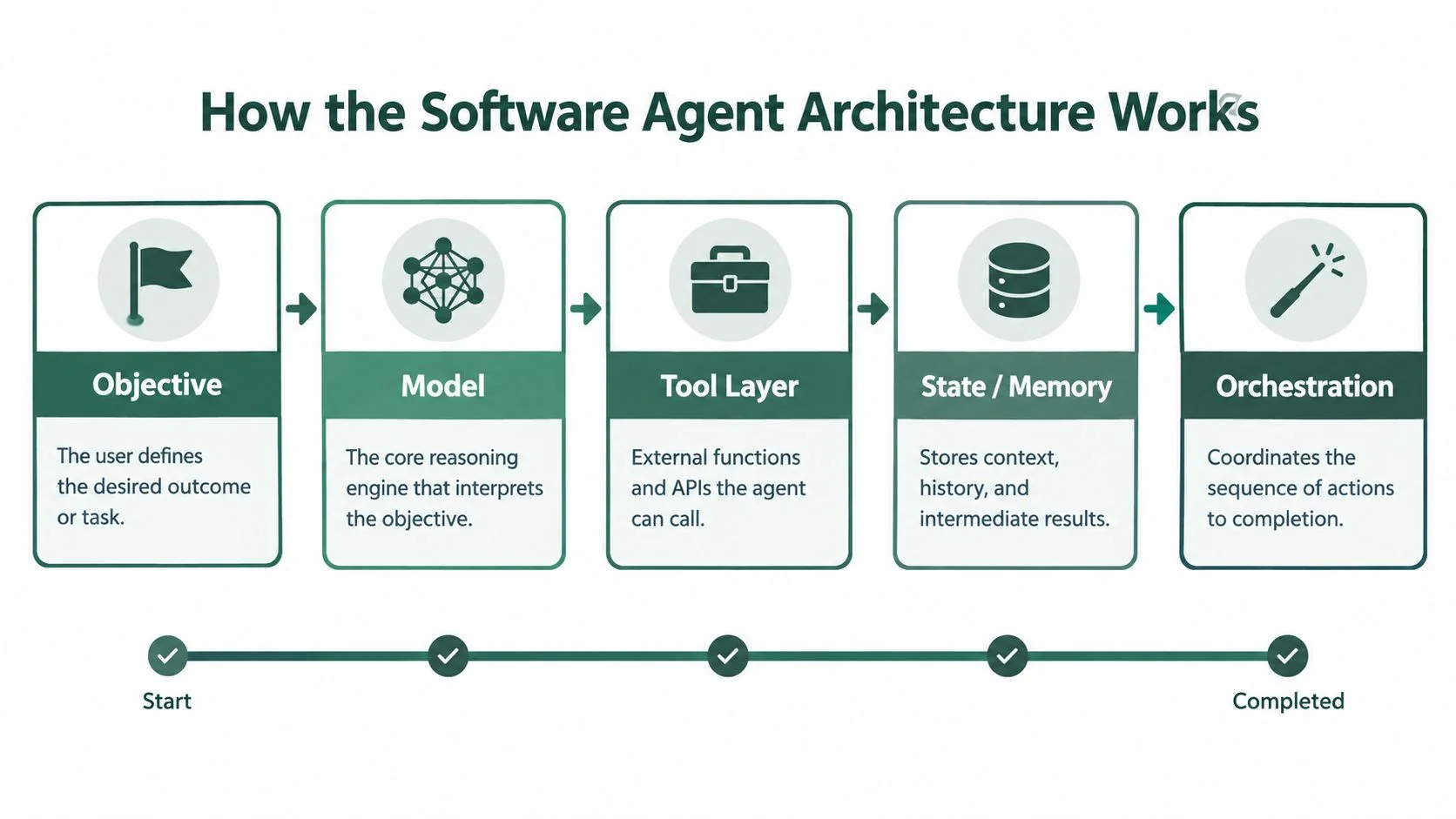 A diagram illustrating the five-step architecture of a software agent, from objective to final orchestration.