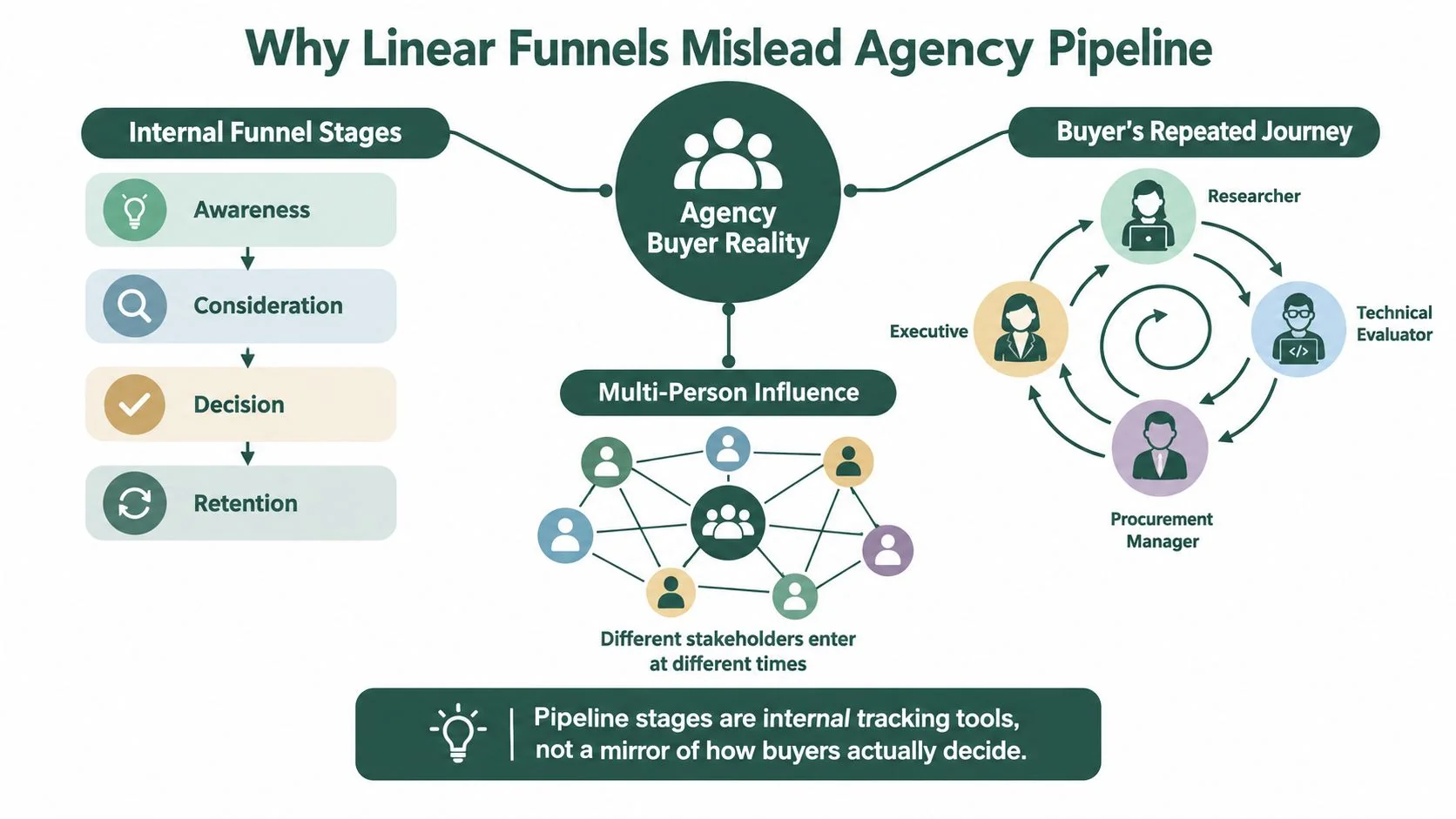 A diagram comparing linear marketing funnels to the complex, non-linear, and multi-person reality of agency buying processes.