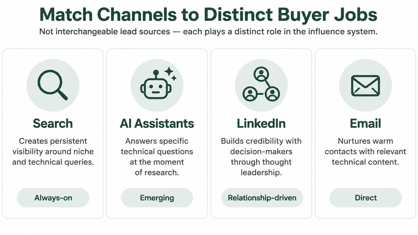 An infographic showing how four marketing channels, Search, AI, LinkedIn, and Email, address distinct buyer needs.