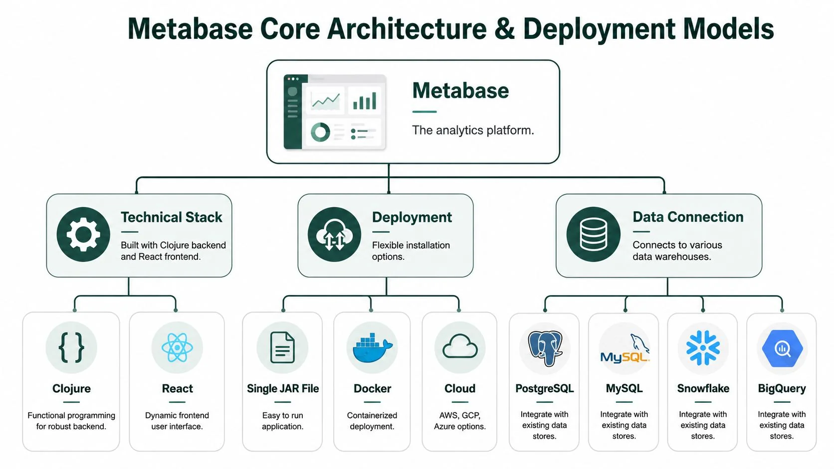 A diagram illustrating Metabase architecture, including technical stack, deployment models, and supported data connections for analytics.