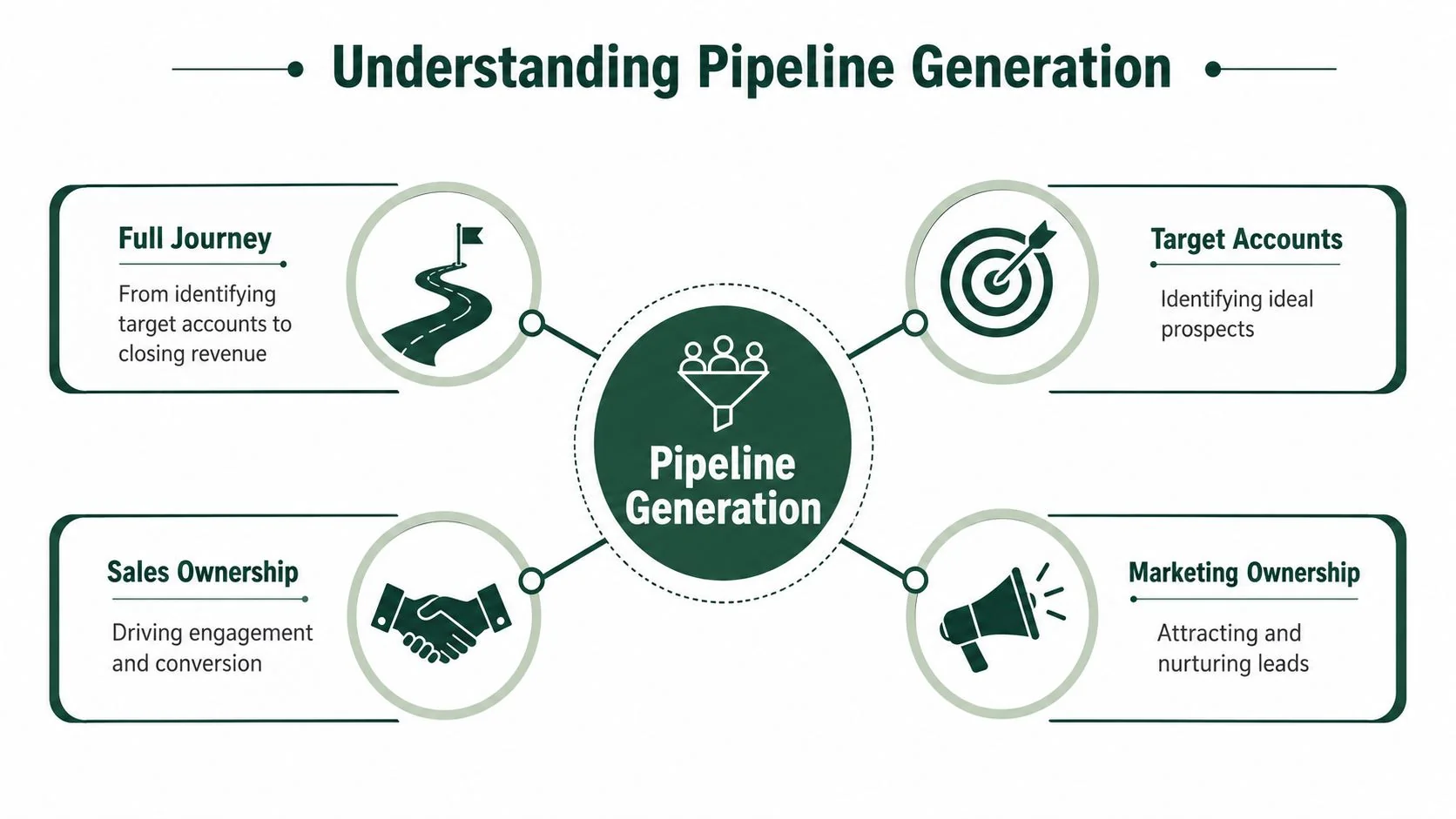A diagram illustrating the four key components of pipeline generation including target accounts and sales ownership.