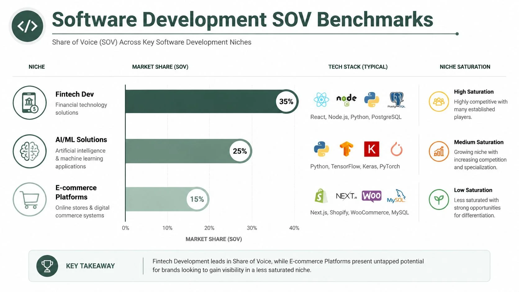 A chart showing software development share of voice benchmarks for Fintech, AI/ML, and E-commerce market niches.